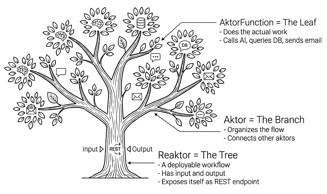 Reaktor Tree