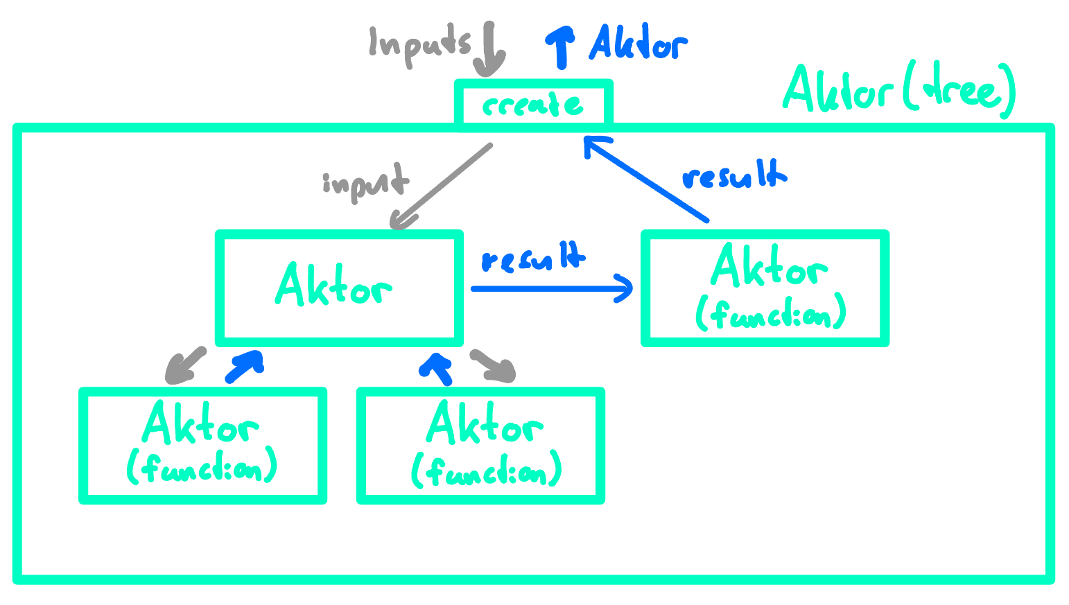 Aktor Structure