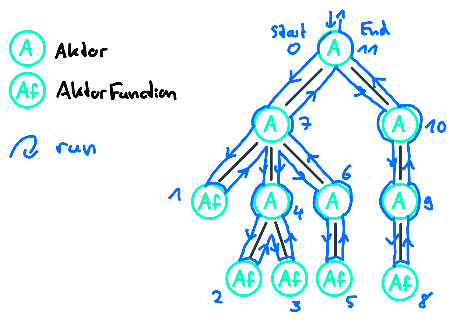 Aktor Tree