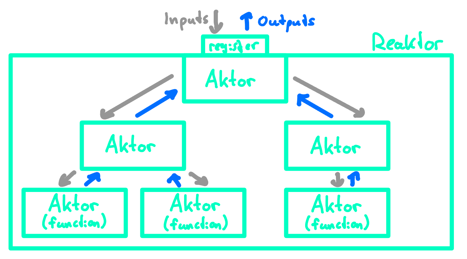 Reaktor Structure